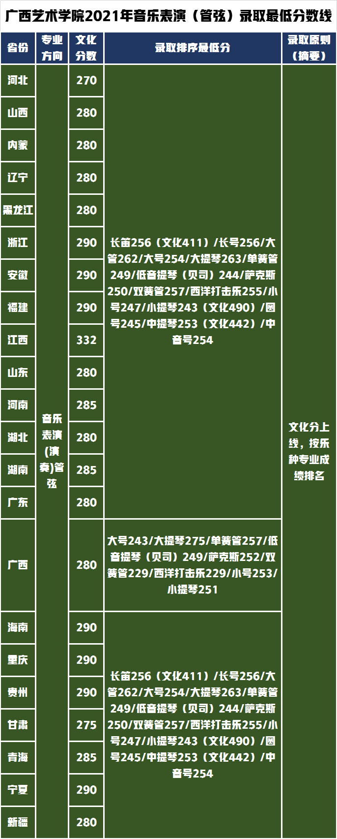 广西艺术学院对文化要求不高，2021年艺术类录取分数线分析