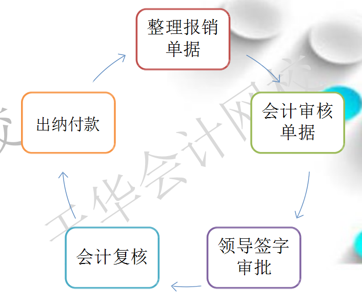 想从事会计工作，不知道怎么入行？资深10年老会计分享工作流程