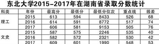 东北大学2015-2017各地录取分数