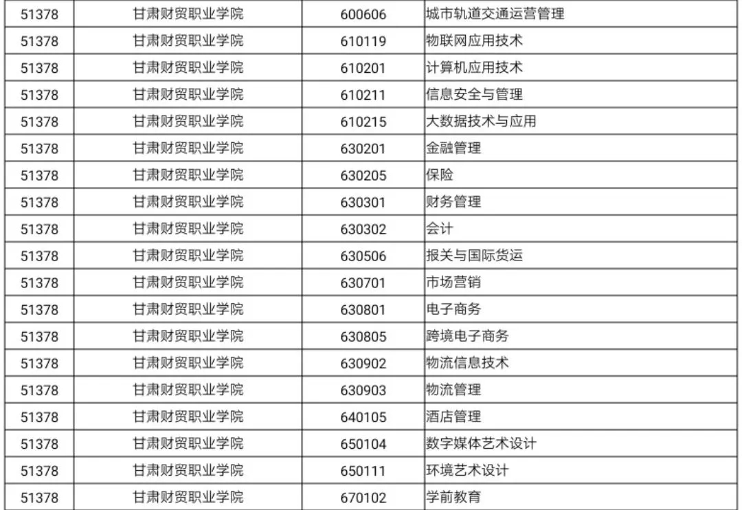 2020年甘肃省高等职业教育招生综合评价录取院校及专业