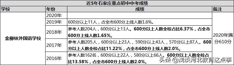 2020石家庄重点初中近5年中考成绩！16所初中谁家最强？