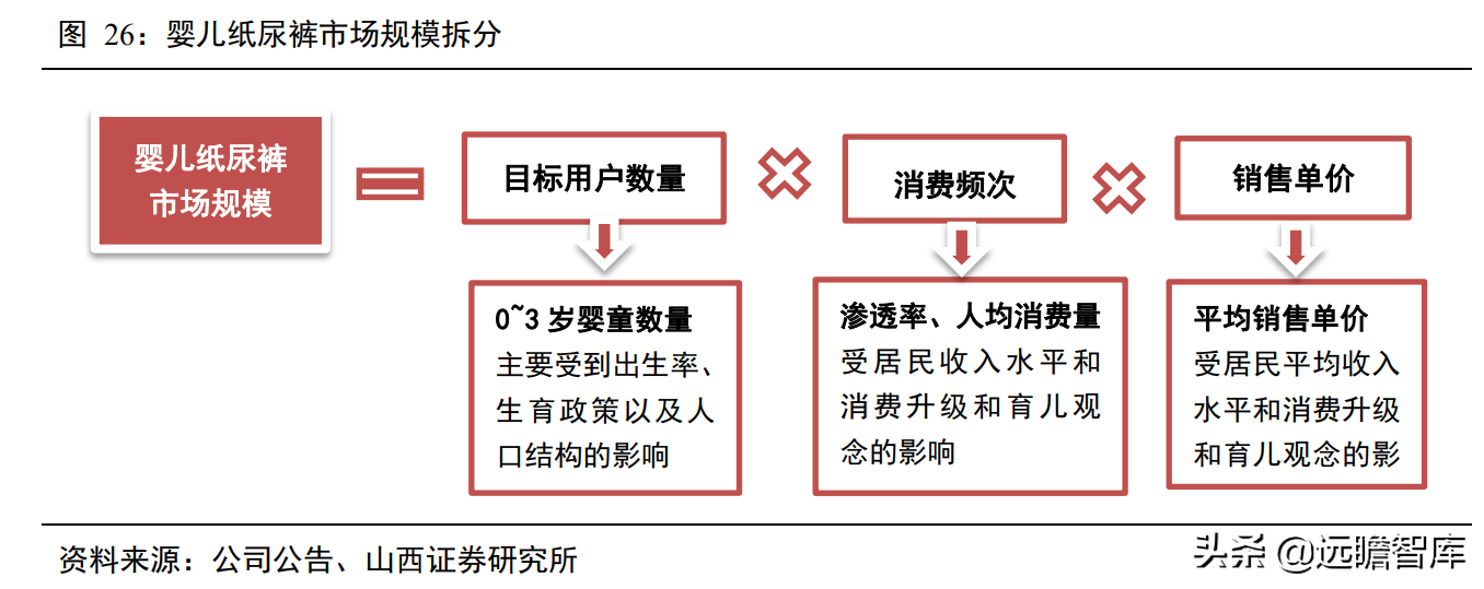 婴儿纸尿裤："有颜"又"有料"，三维聚力下，国货突围势不可挡