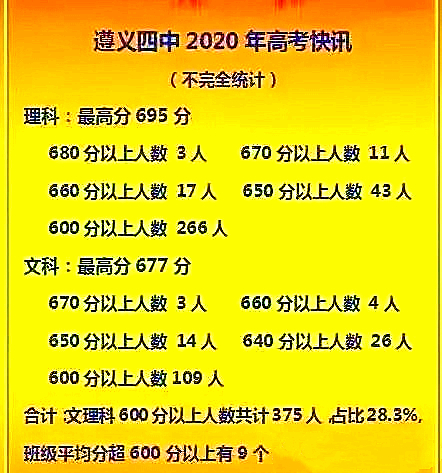 贵州遵义三所好高中，2020年高考成绩说话，金榜题名展雄才