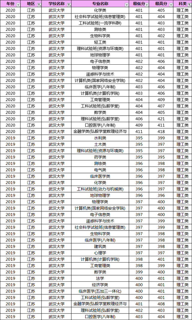 多少分能上武汉大学？19-20年武大各专业录取分数线汇总