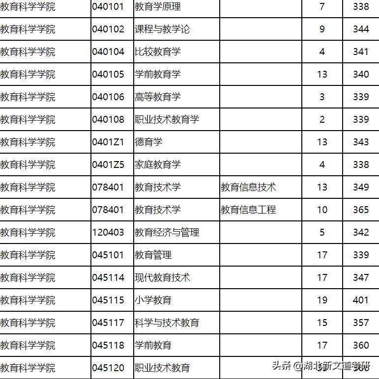 南京师范大学22考研难度分析！被吐槽“水最深”的211，是真的吗