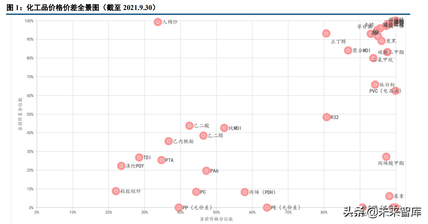 化工行业120页深度研究及投资策略：周期、龙头与新材料