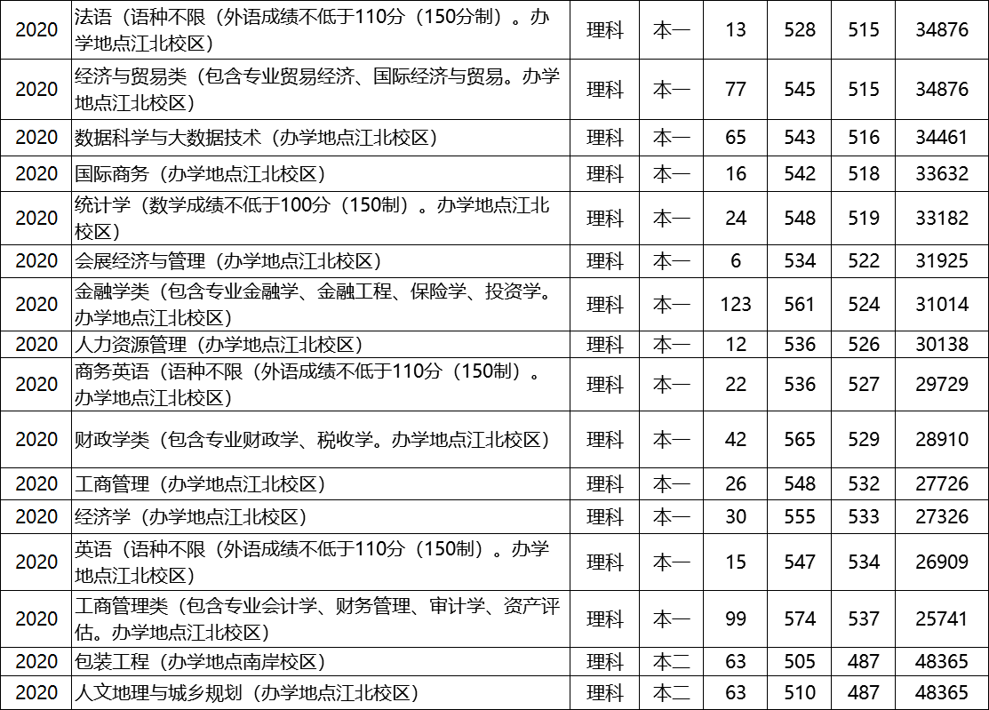 第04期 | 重理工、重师、重商、重交大学2020年各专业在渝录取分数