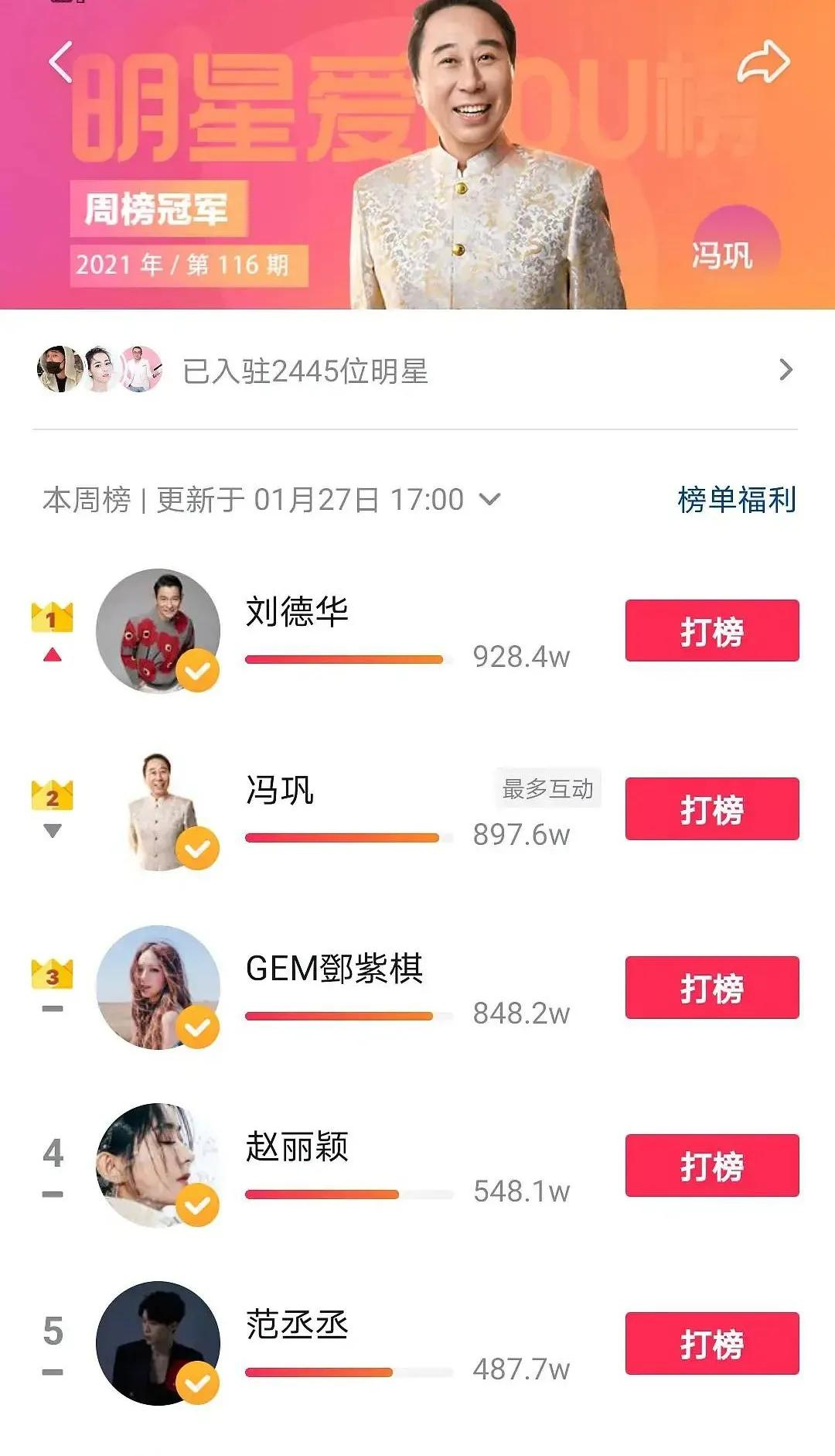 冯巩霸榜抖音 top 3,短视频也爱喜剧人