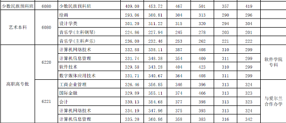 河南财经政法大学2016-2017录取分数线