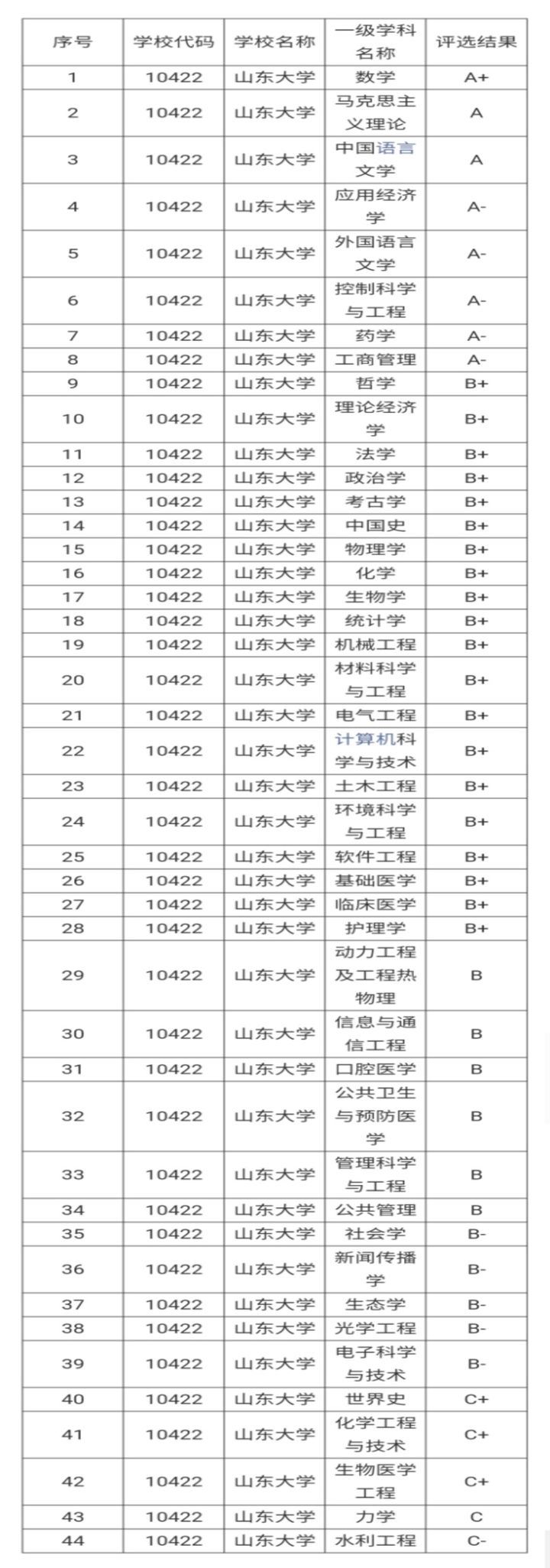 22考研——山东大学考研考情分析