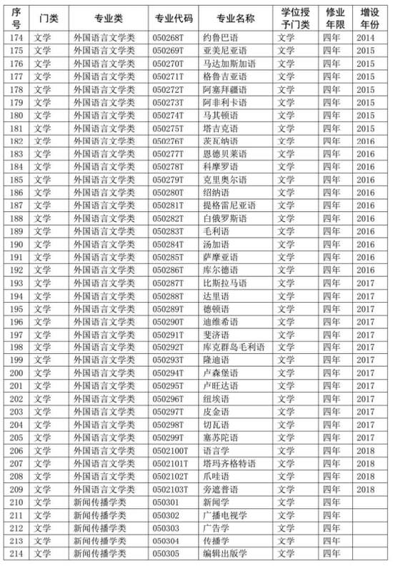涉及所有大学生！你的专业代码是什么？