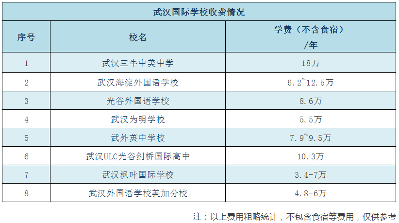 武汉巨贵巨土豪的8所国际学校，一所更比一所牛