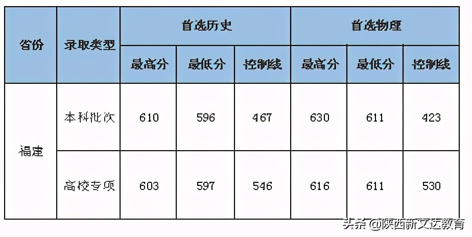 全国53所重点大学各省投档线汇总，哪个省的考生大学难考？