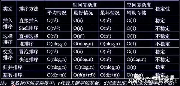 买什么数据结构与算法，这里有：动态图解十大经典排序……