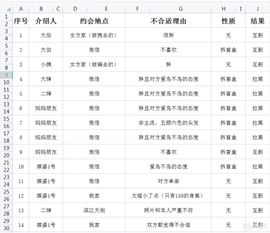 找對象有多災？杭州27歲小夥曬相親Excel表，相親50次成功0次 相親聯誼 第1張
