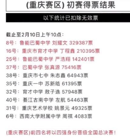 校草大賽結果出爐，前九名全是時代峰峻藝人，宋亞軒票數眼前一亮
