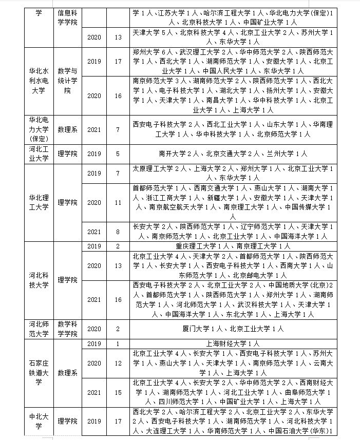 数学专业调剂如何调剂？怎么成功上岸？往年调剂信息先了解清楚