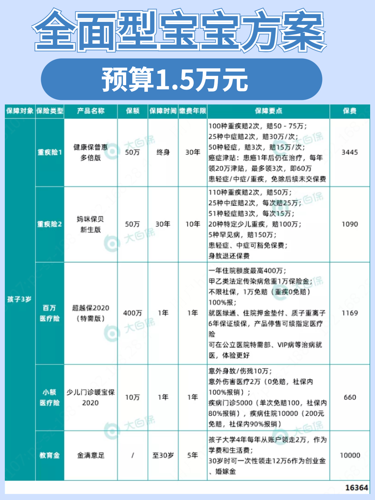 宝妈必看攻略，给宝宝买保险，看这一篇就够了