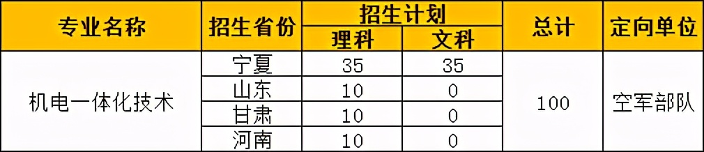 2021年各省各定向培养士官院校招生计划一览