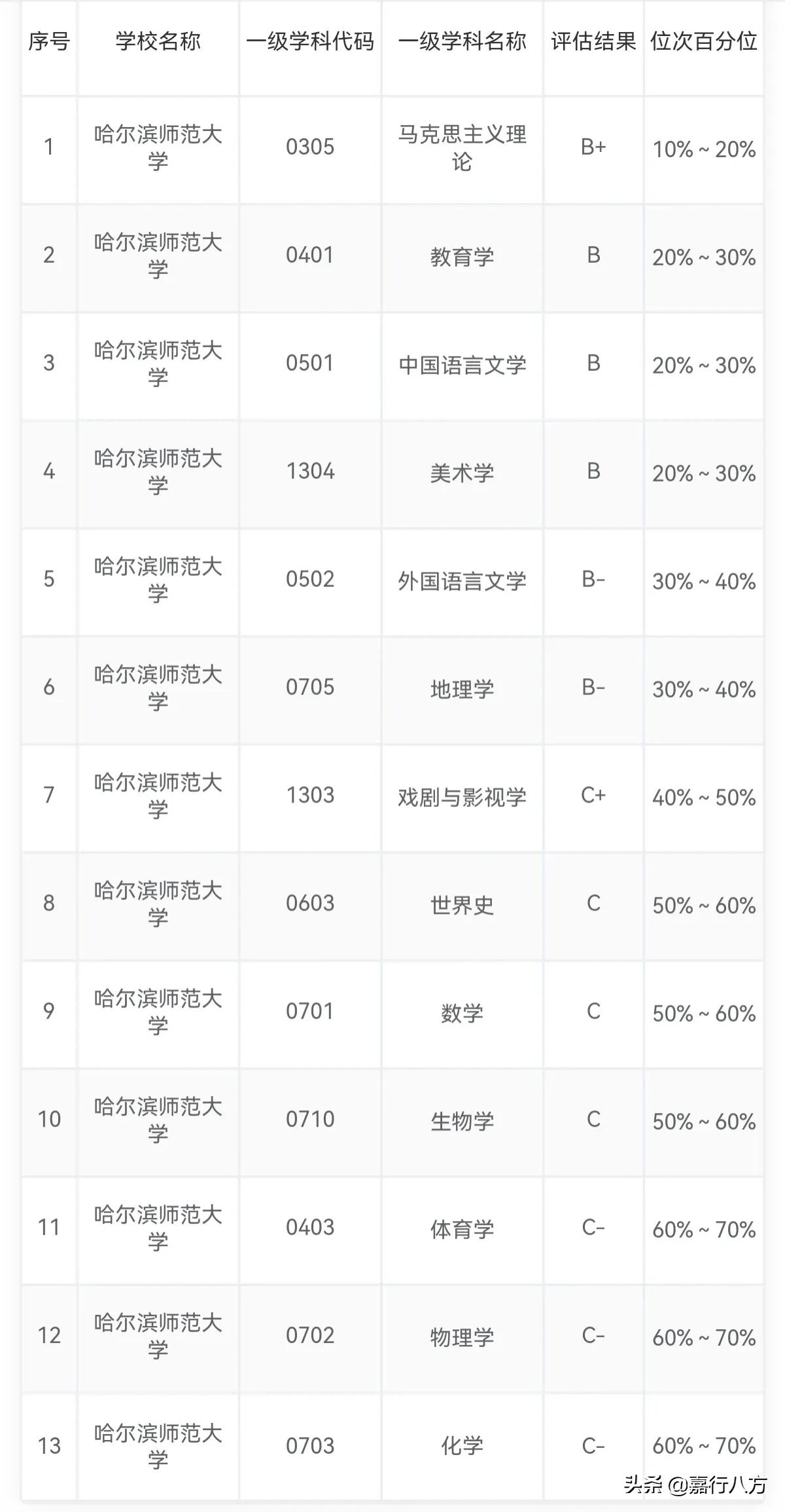 再看看东三省的省会师范大学，谁更强一些呢