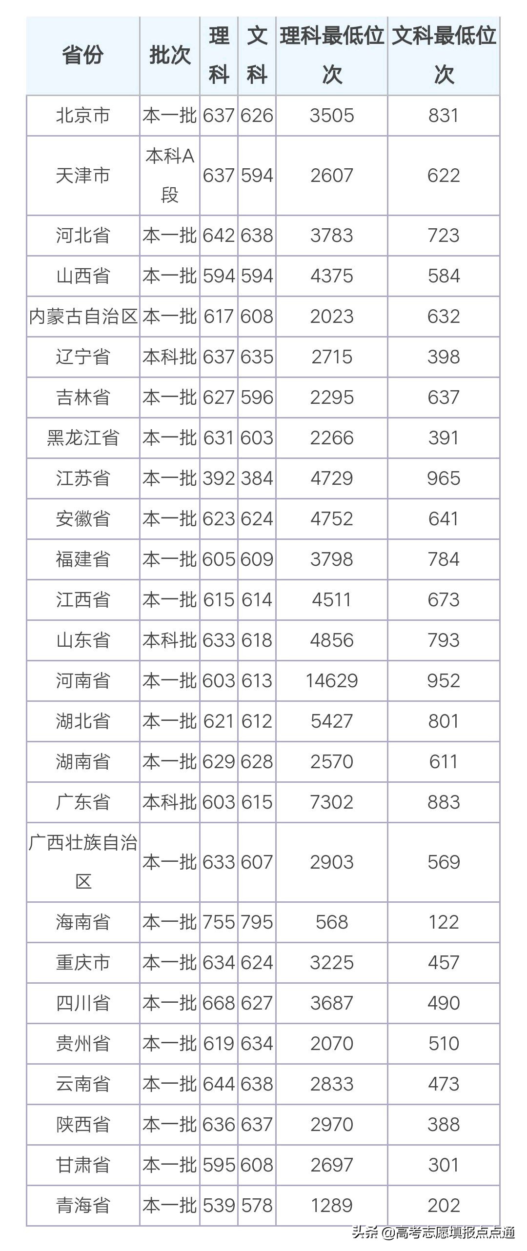 上海外國語大學優勢專業分析及2019、2018、2017年各省錄取分數線