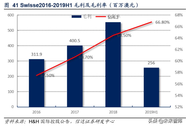 保健品行业洞察及重点公司推荐