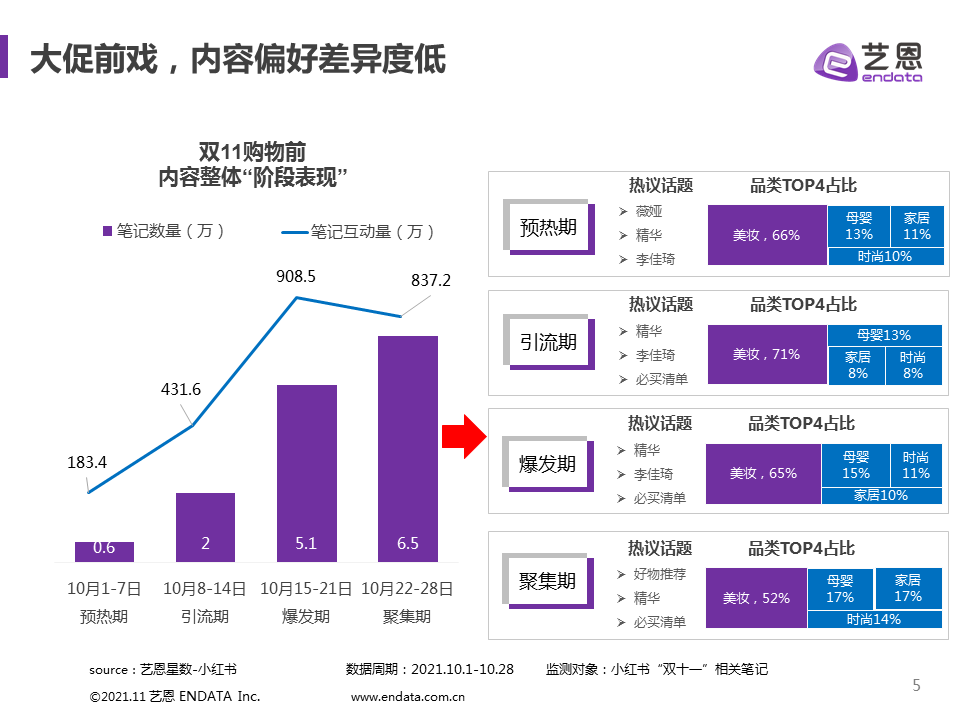 小红书双11品牌营销丨五个节奏策略，三大避坑指南