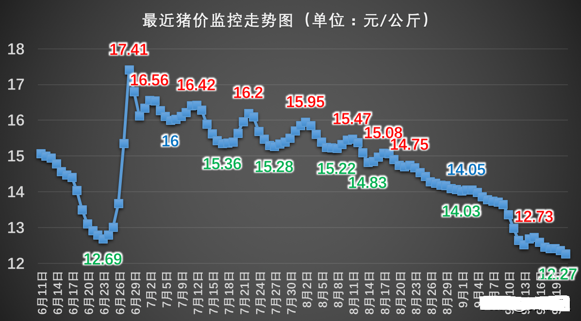 猪价“揪心大跌”！牛价掉的太狠，牛蛙价格大涨27%，究竟啥情况