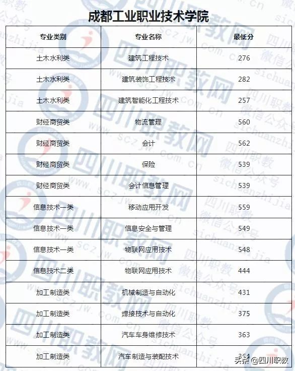 四川对口高职志愿填报马上截止，往年录取分数线对照