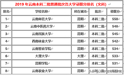 云南省2019年本科一批&二批各大学排名及分数线（文科&理科）