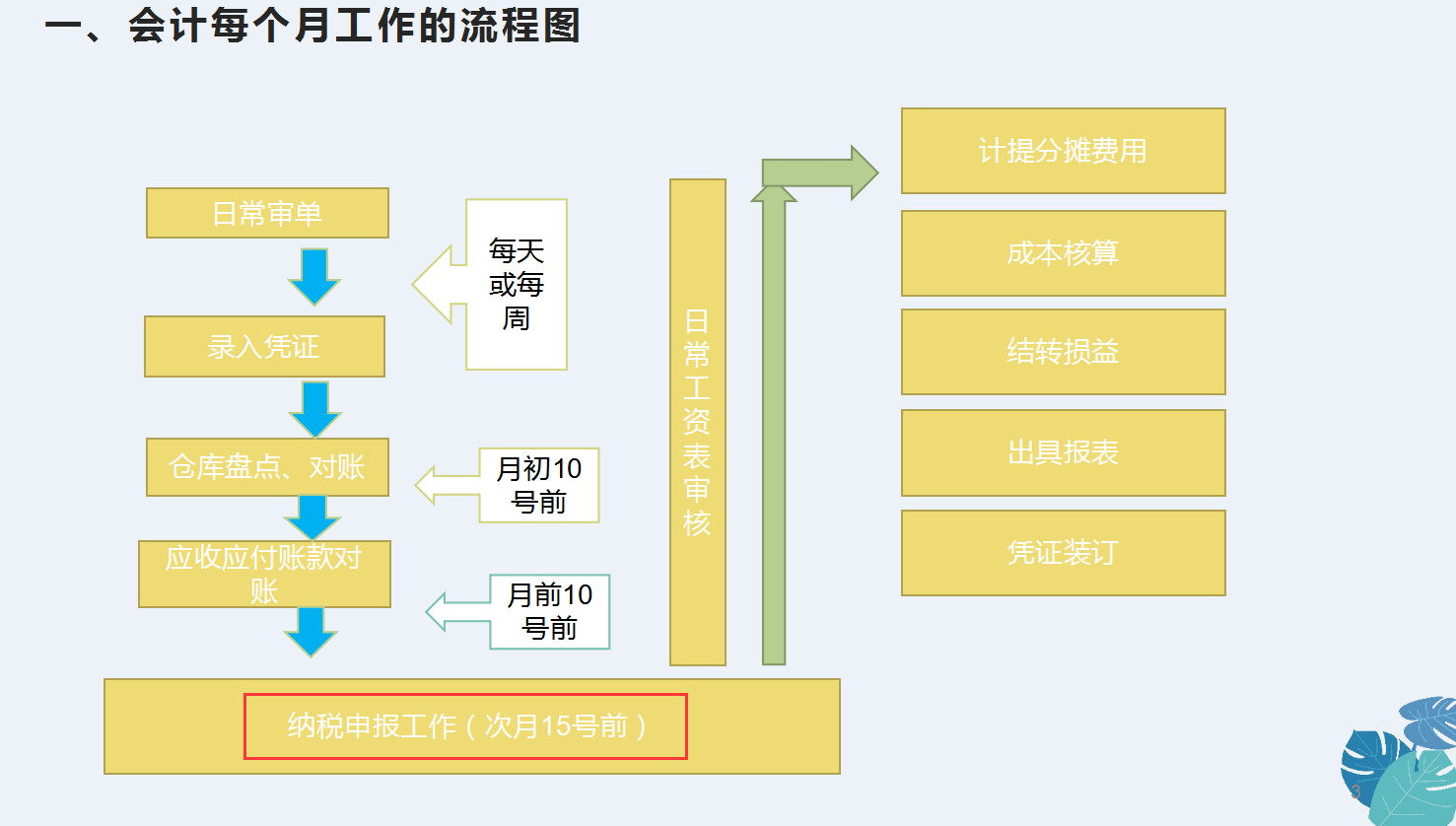 小白会计进公司不知道做什么，超全的每月工作流程照着做