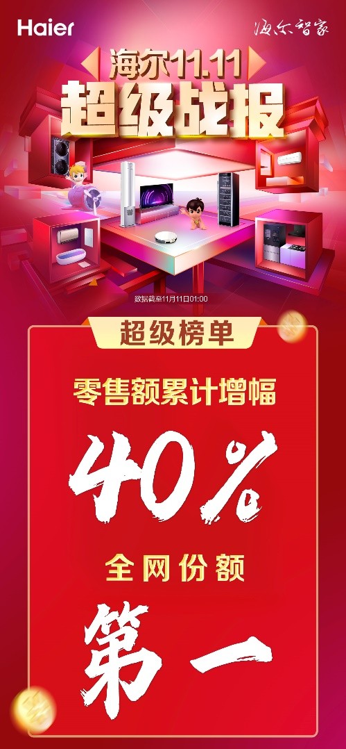 全网第一！全网期开海尔智家双11冲刺期开卖5小时：累计增幅超40%