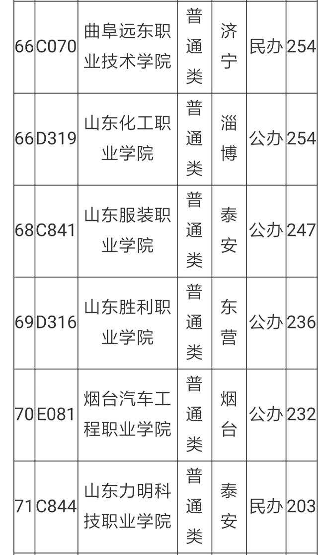 山东专科学校排名及分数线（理科）