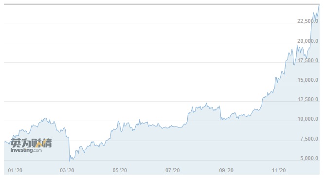 比特币价格突破 25000 美元/枚，24 小时涨逾 5%