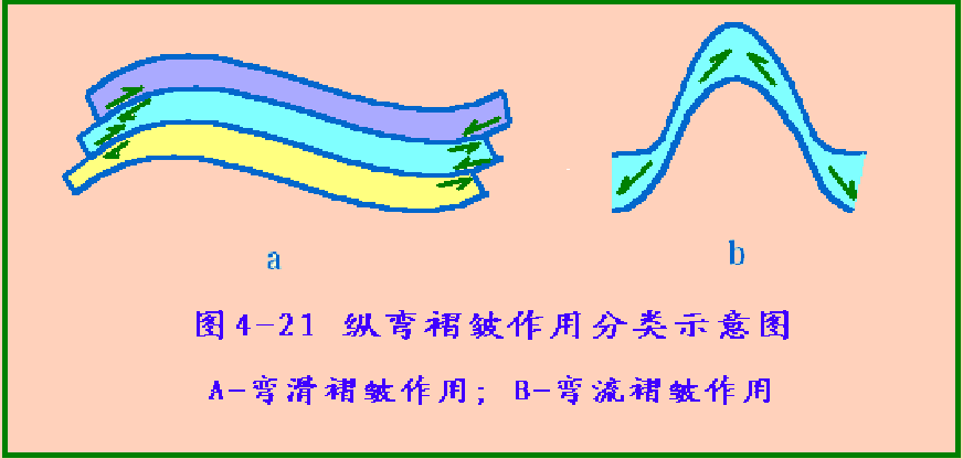 褶皱是怎么形成的，褶皱的成因分析