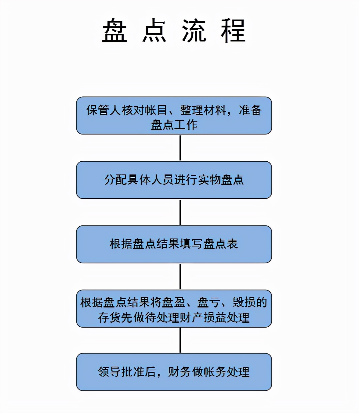 这是我见过最全面的财务工作流程了，建议收藏