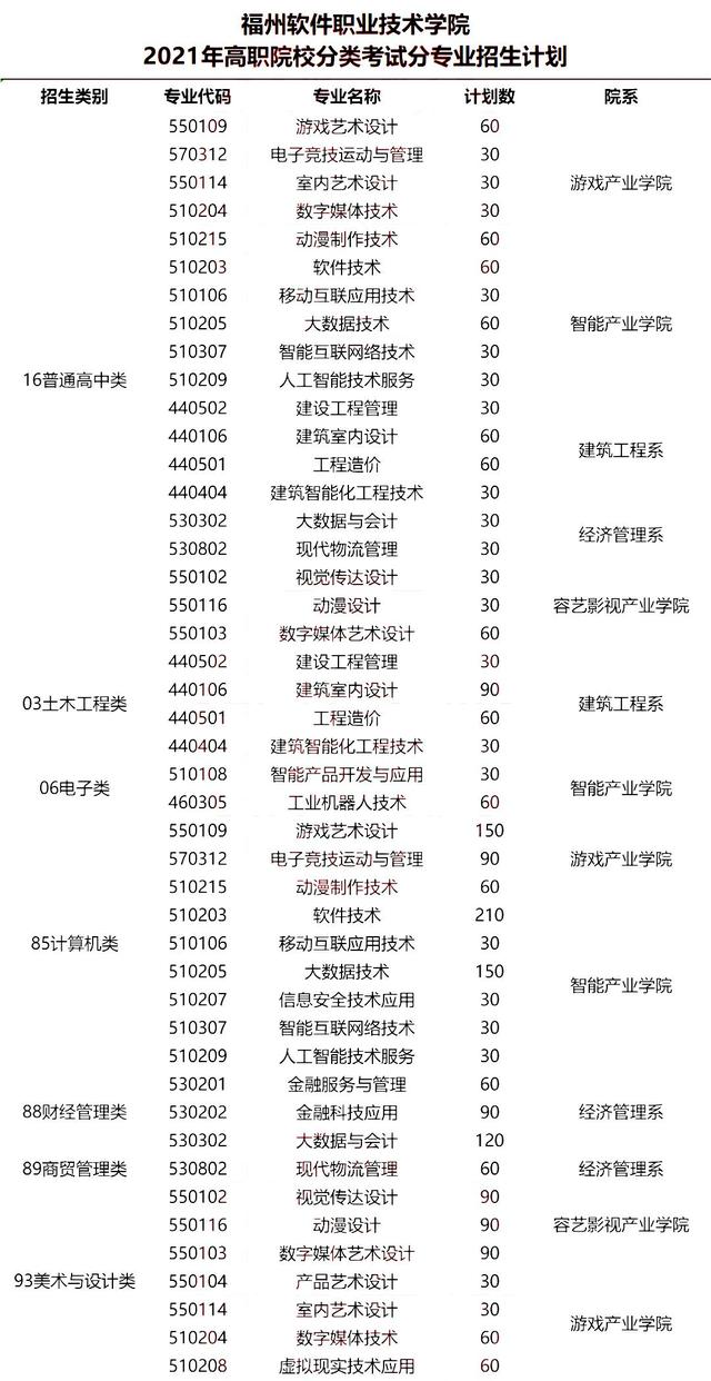 福建高职分类2021年招生计划汇总：漳州城市职业学院等5校