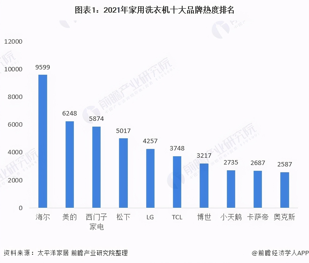 线下领先2.4倍、线上2.3倍！谁是2020年洗衣机行业一哥