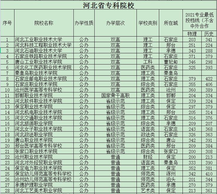 河北专科学校有哪些，河北最好的公办专科学校排名及分数线(附2022年最新排行榜前十名单)