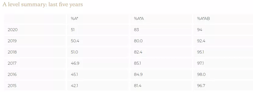 2021年，GCSE排名TOP100的英国寄宿学校！圣保罗公学，值得深挖