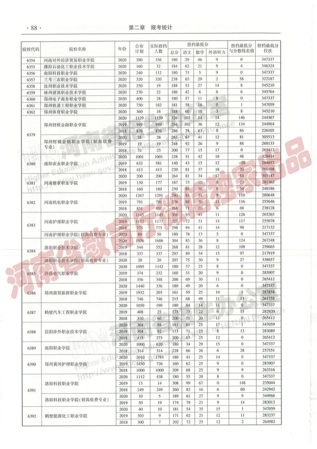 @报志愿必看！河南2018~2020各批高校投档线、位次对照表汇总