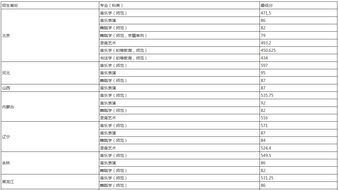 全国35所师范类院校全介绍：附详细艺术类专业招录情况