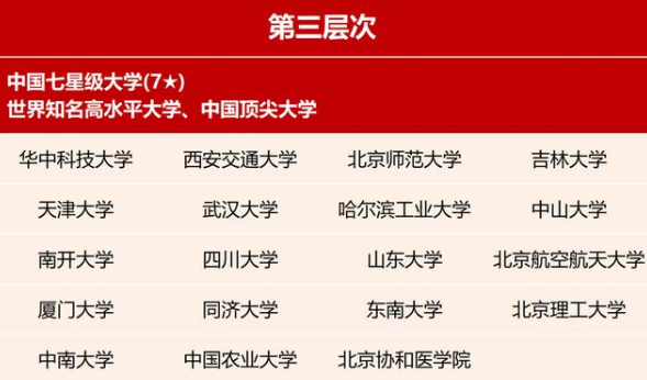 2021年国内高校星级排名，清北位列第一层级，第三层次引争议