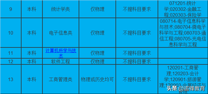 师范类专业选科要求篇2（华东师范大学）