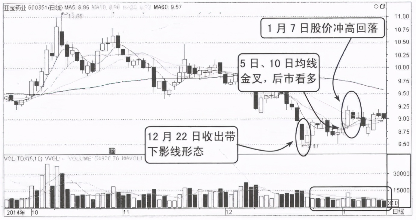 写给正在亏损的散户:但凡“成交量”出现以下信号,大概率直线拉升