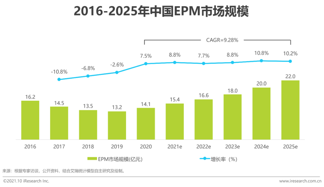 2021年中国EPM“业财一体”行业研究报告