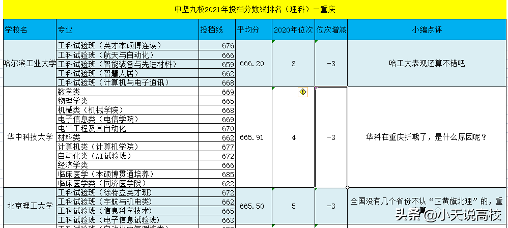 2021年 重庆理科一本投档线发布，武大获得中九第一，厦大守门