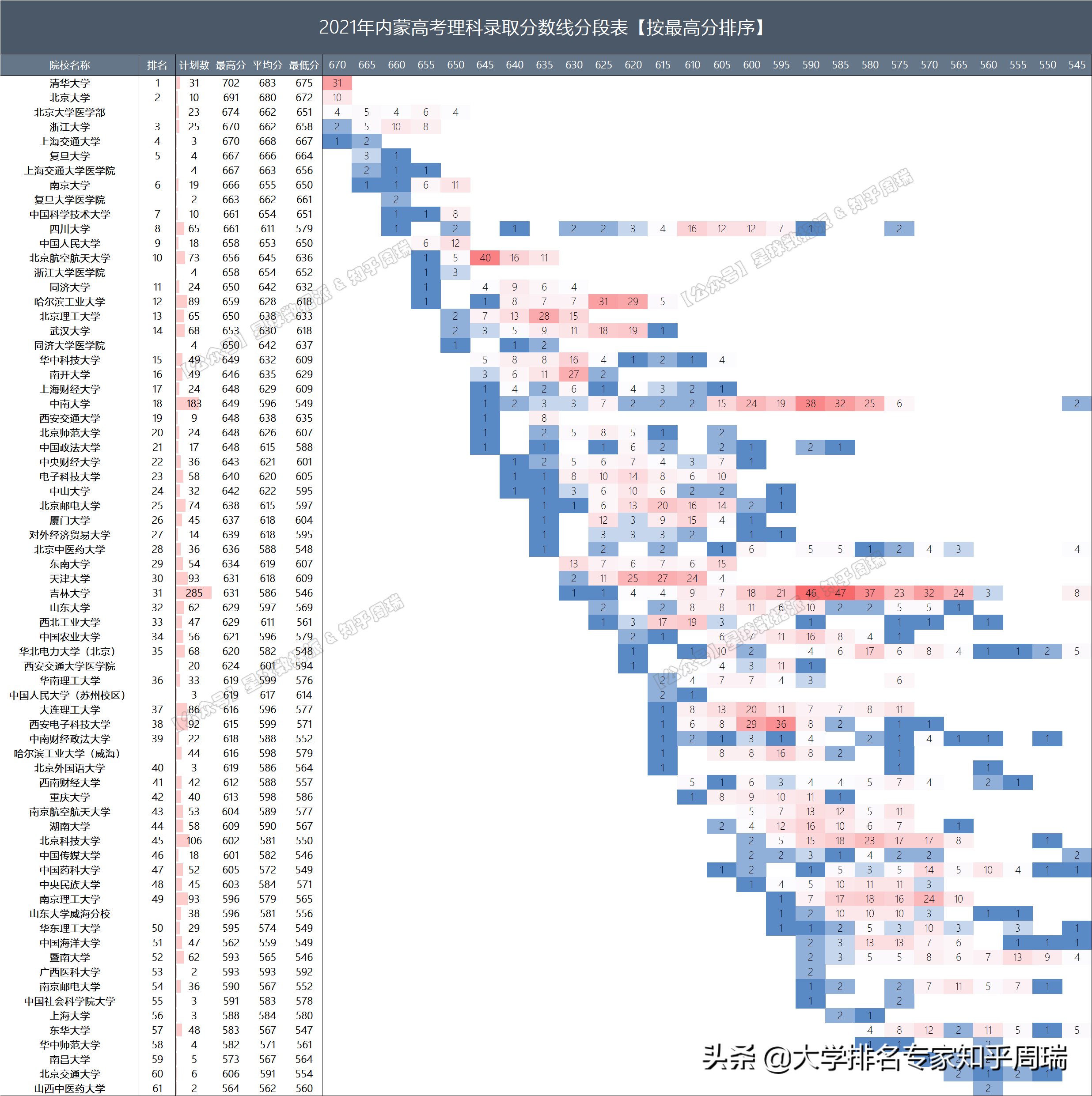 2021年985全国30省分数排名全网独家：清华文理科全面超越北大