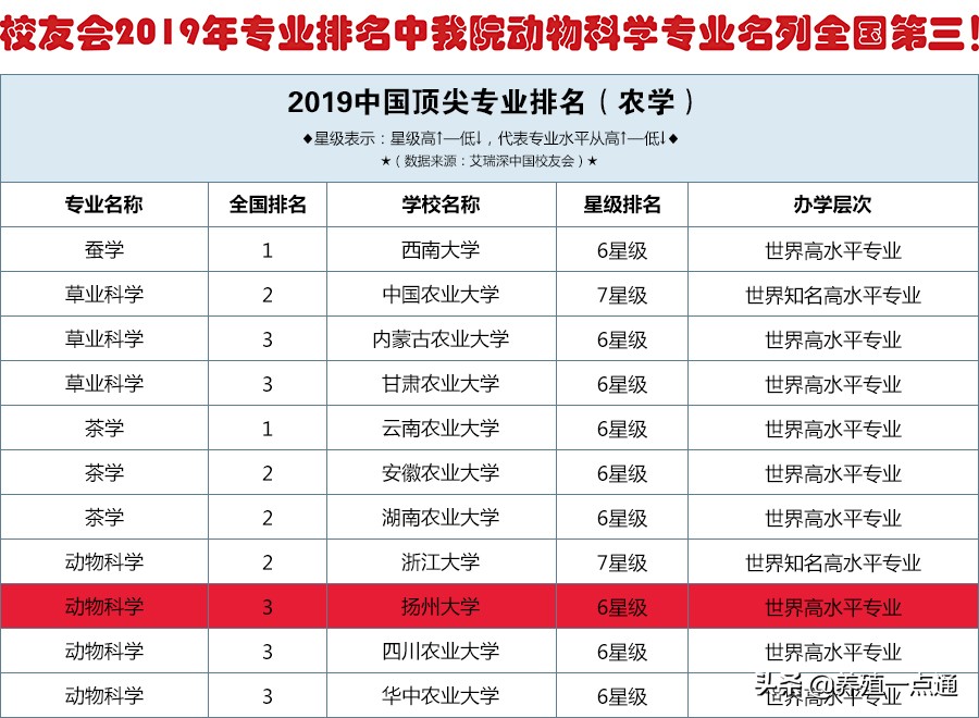 杨章平，江苏高邮人，扬州大学教授、博导，动物遗传资源开发专家
