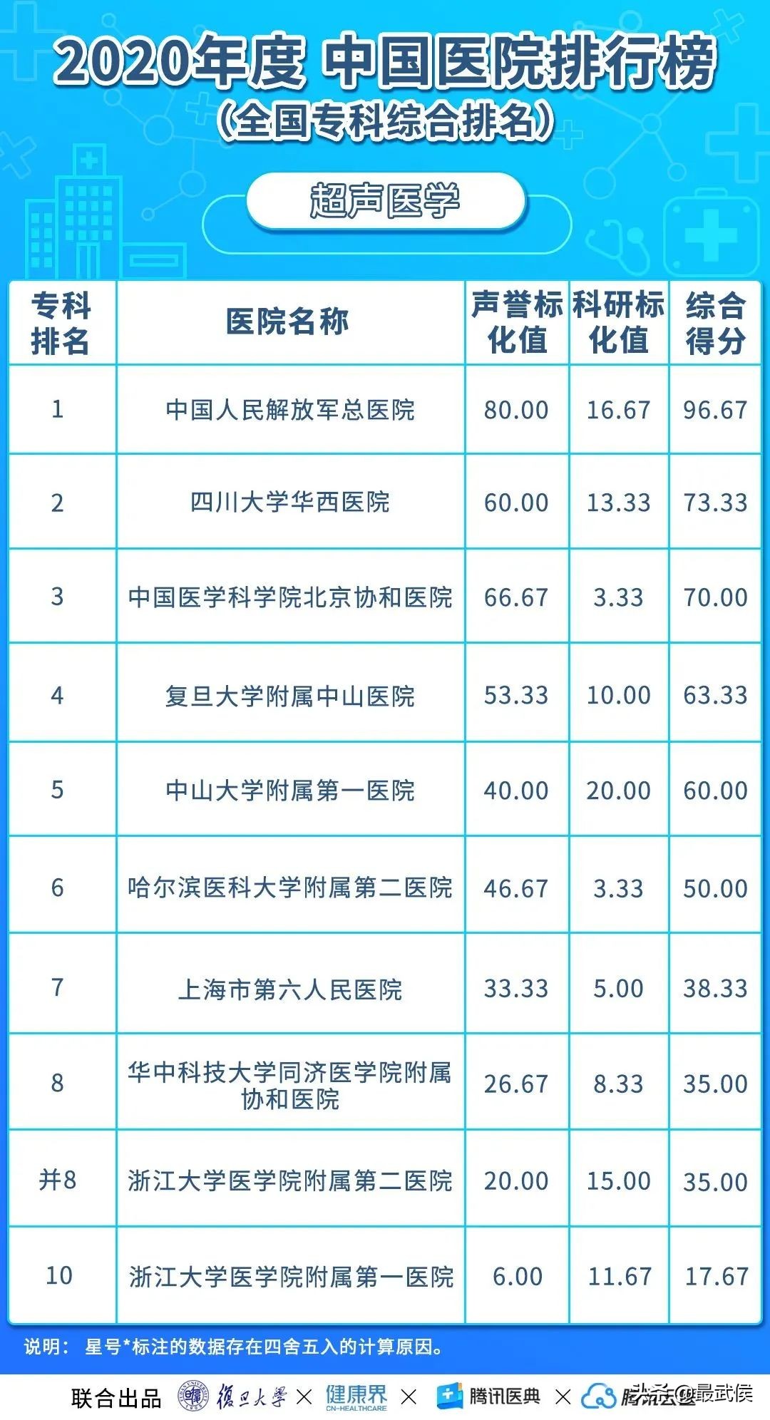 华西医院连续12年综合排名第二!各科顶级医院最新排名(收藏)→